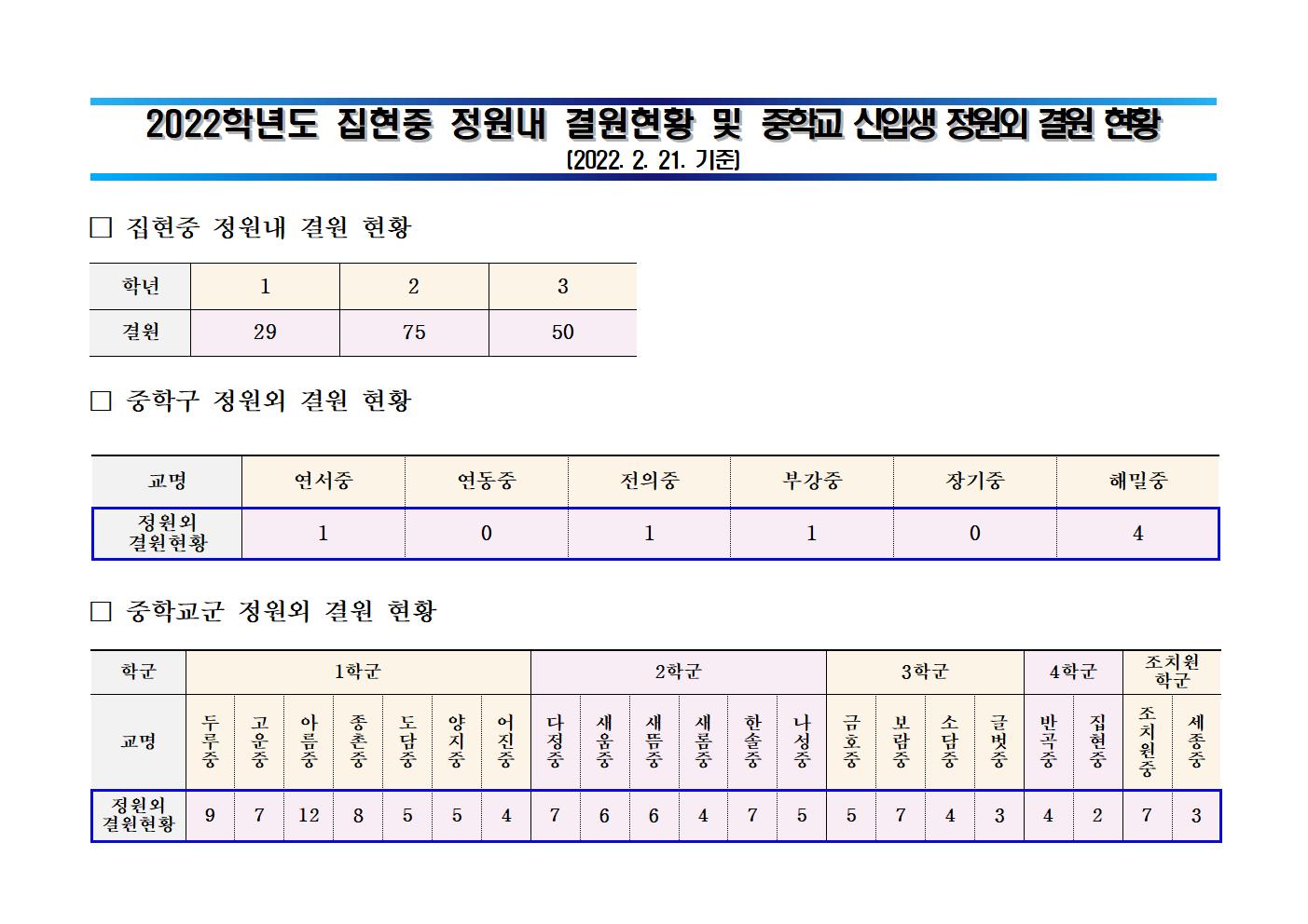 2022학년도 집현중 정원내 결원현황 및 중학교 신입생 정원외 결원 현황 : 자세한 내용은 아래를 참조하세요.